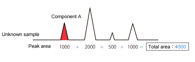 Percentage Peak Area Method