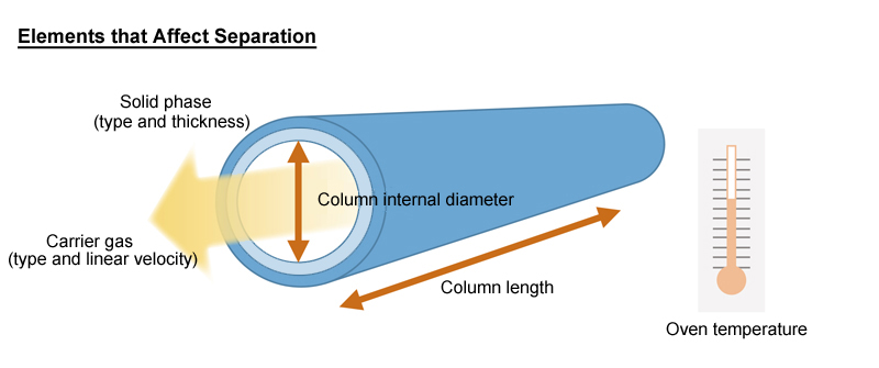 Elements that Affect Separation