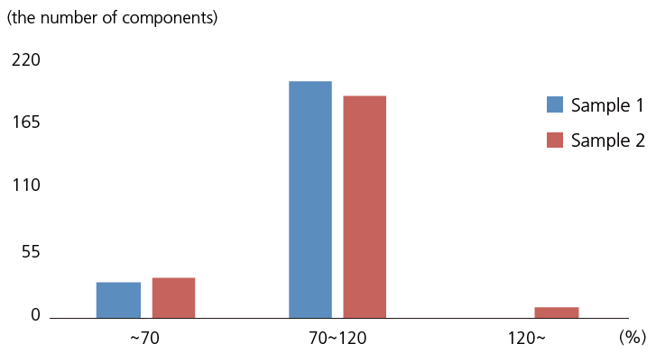 Distribution of rates for two health food samples which were spiked with a pesticide standard sample so as to obtain a nal concentration of 2.5 ng/mL each.