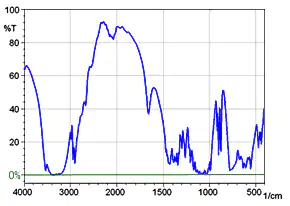 Fig. 2 Spectrum with Saturated Peaks Using KBr Pellet Method