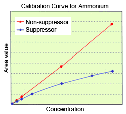 Calibration Curve for Ammonium