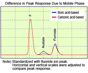 Difference in Peak Response Due to Mobile Phase