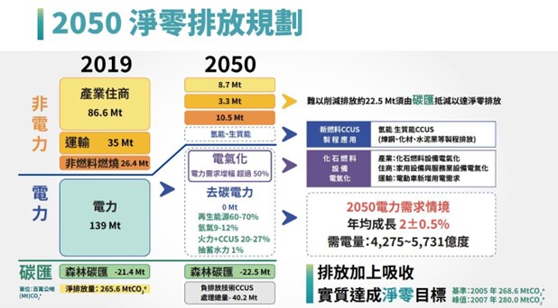 2050 catbon zero