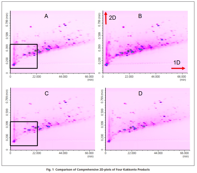 Comparison of Comprehensive 2D-plots of Four Kakkonto Products