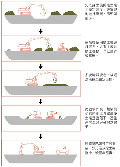 土地汙染處理工法圖解說明