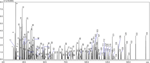 Example of a DHA analysis chromatogram