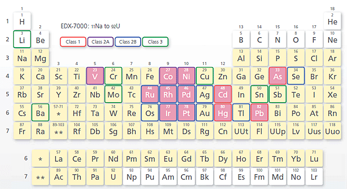 Detected Element Range and Elements Subject to the ICH Q3D Guideline