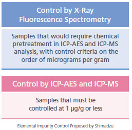 Elemental Impurity Control Proposed by Shimadzu