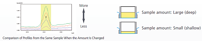 Comparison of Profiles from the Same Sample When the Amount is Changed