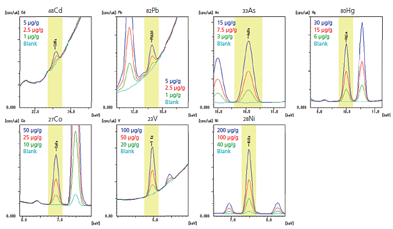 ICH Q3D Class 1 and Class 2A Element Profiles