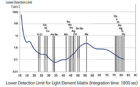 Lower Detection Limit for Light Element Matrix