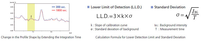 Change in the Profile Shape by Extending the Integration Time