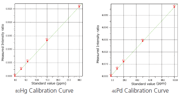 Calibration curve conditions using the background internal standard correction method