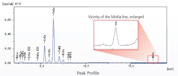 Peak Profile of a Micro Contaminant