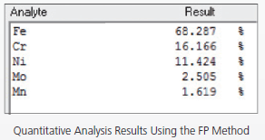 Quantitative Analysis Results Using the FP Method