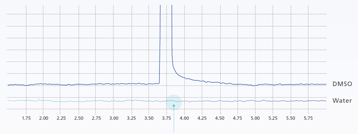 Negligible carryover