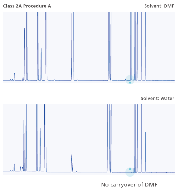 Residual Solvents Analysis in Pharmaceuticals