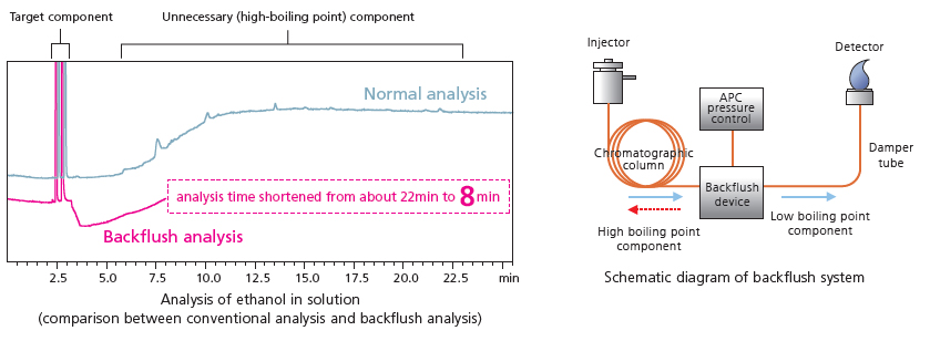 Analysis of ethanol in solution