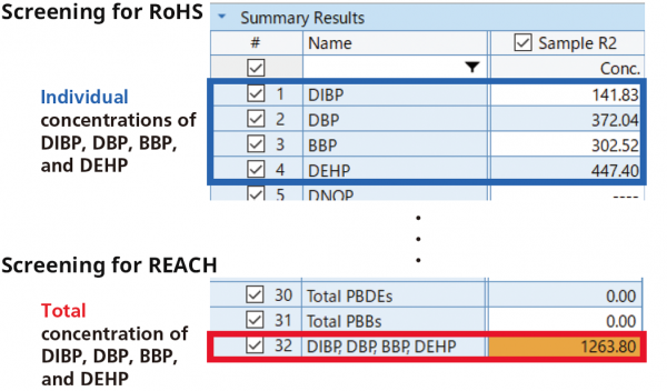 Phthalate Ester Screenings in Accordance with the European REACH Regulations