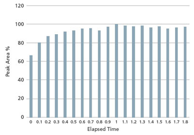 Change in Peak Area for Dodecanethiol After Instrument Startup