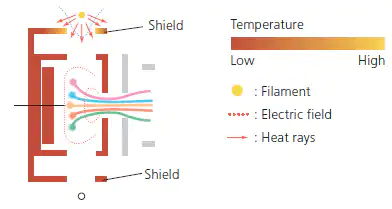 Highly Sensitive and Stable Ion Source