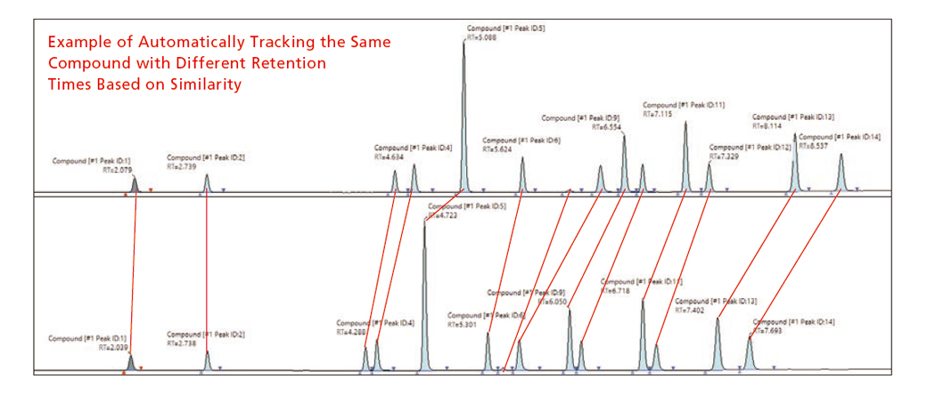 Automatic Identification of Target Compounds by Peak Tracking