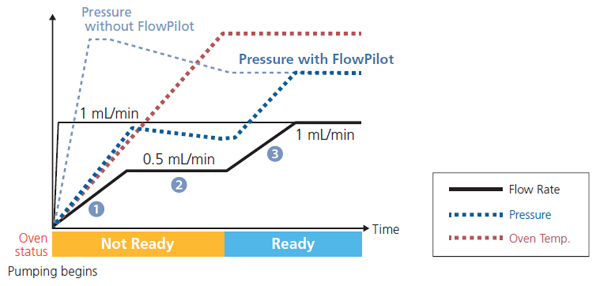 FlowPilot