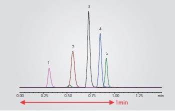 High-speed analysis with ultra-high inertness and high durability