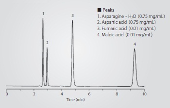 Free Amino acids and Organic acids