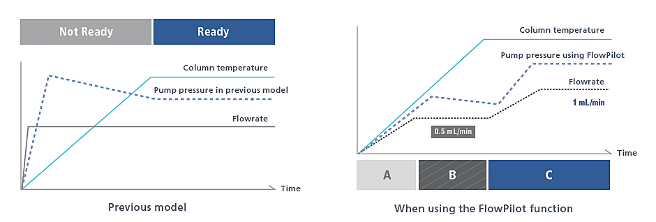 Smart Flow Control Protects Columns