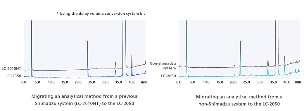 Considering Instrument Replacement and Method Migration