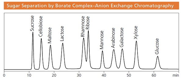 Analysis of a Standard Mixture of Sugars Using Shim-pack ISA-09