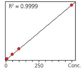 Glucose Linearity