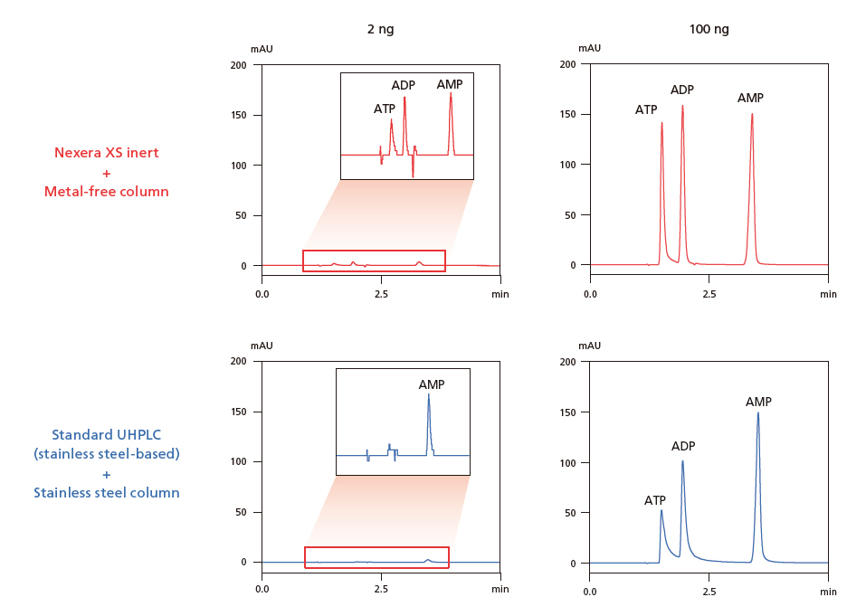 Unconstrained Recovery and Sensitivity