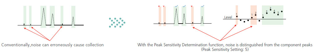 Noise skipping by new algorithm