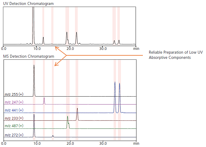 UV Detection Chromatogram /  MS Detection Chromatogram