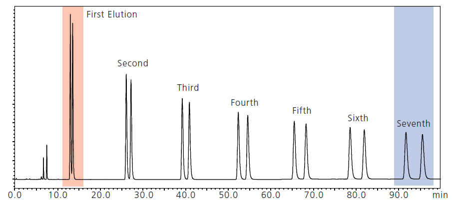 Example of the improvement in separation by recycling