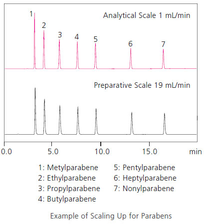 Example of Scaling Up for Parabens