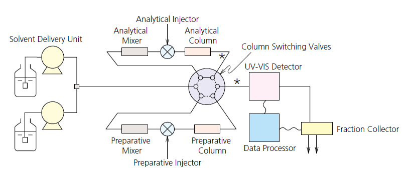 https://www.shimadzu.com/an/sites/shimadzu.com.an/files/d7/ckeditor/an/hplc/nexera_prep/images/7-3.jpg