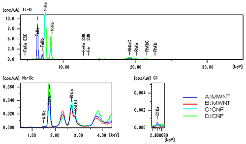 X-ray Fluorescence Analysis of MWNTs and CNFs (Instrument: EDX-700HS)