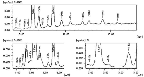 Qualitative Analysis of Automobile Exhaust Particulates 