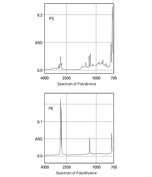 Spectrum of polyethylene and polystyrene