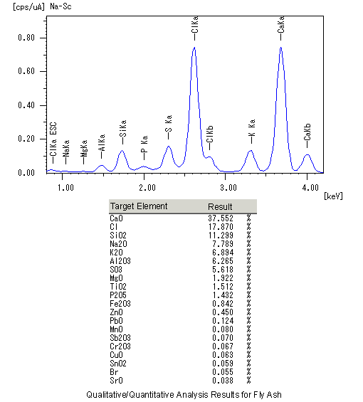 Qualitative/Quantitative Analysis Results for Fly Ash