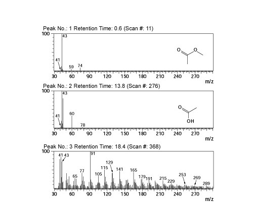 Fig. 2 EGA Mass Spectra of Adhesive