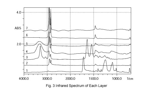 Fig. 3 Infrared Spectrum of Each Layer