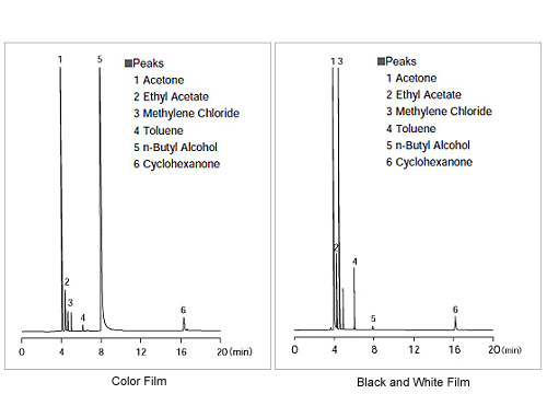 Example of GC Analysis