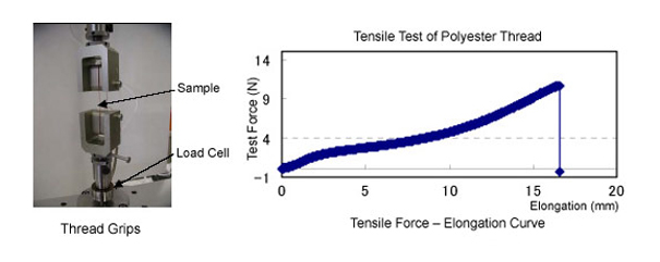 Tensile Test of Polyester Thread