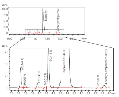 Chromatograms of Impurities and Ibuprofen