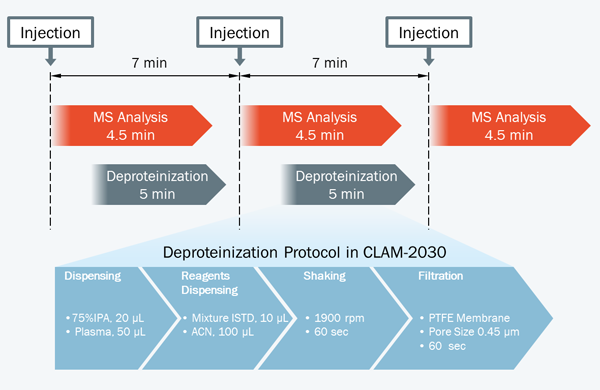 Fig. 2 Workflow of Fully Automated Sample Pretreatment