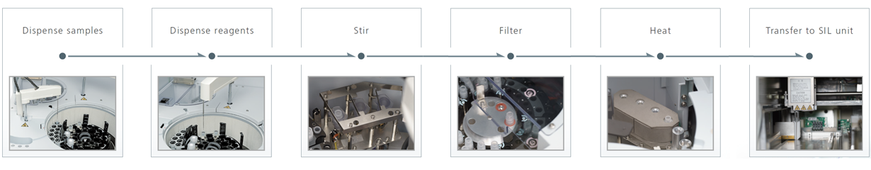 Full automation process